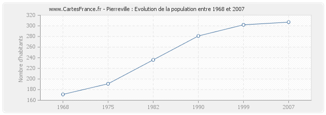 Population Pierreville