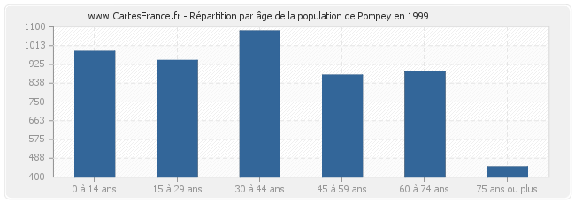 Répartition par âge de la population de Pompey en 1999