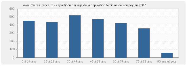 Répartition par âge de la population féminine de Pompey en 2007