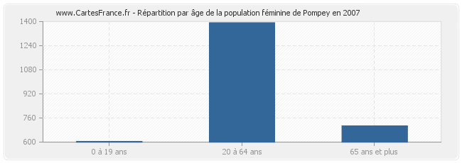 Répartition par âge de la population féminine de Pompey en 2007