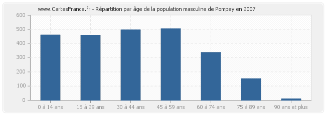 Répartition par âge de la population masculine de Pompey en 2007