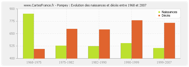 Pompey : Evolution des naissances et décès entre 1968 et 2007