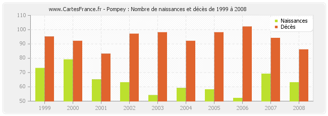 Pompey : Nombre de naissances et décès de 1999 à 2008