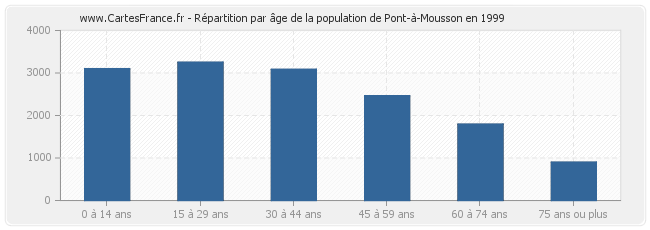 Répartition par âge de la population de Pont-à-Mousson en 1999