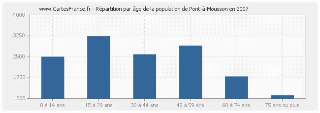 Répartition par âge de la population de Pont-à-Mousson en 2007