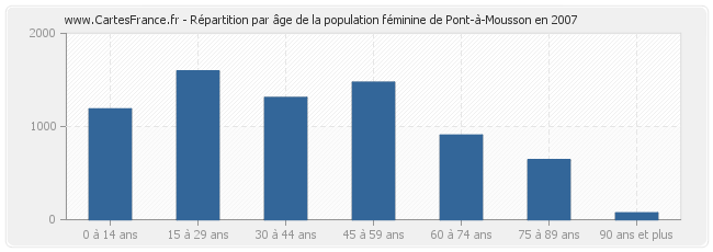 Répartition par âge de la population féminine de Pont-à-Mousson en 2007