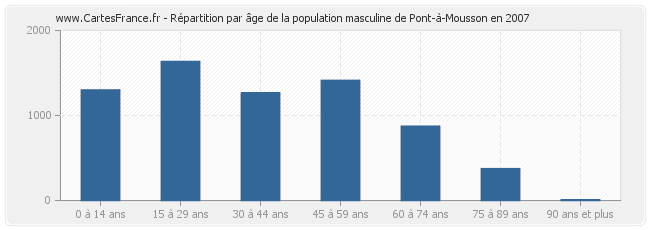 Répartition par âge de la population masculine de Pont-à-Mousson en 2007