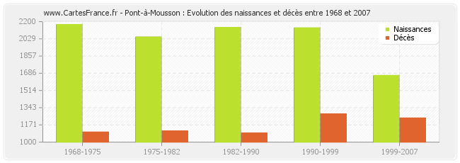 Pont-à-Mousson : Evolution des naissances et décès entre 1968 et 2007