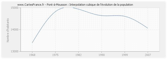 Pont-à-Mousson : Interpolation cubique de l'évolution de la population