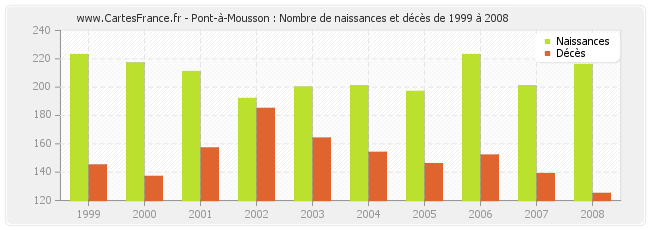 Pont-à-Mousson : Nombre de naissances et décès de 1999 à 2008