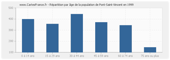 Répartition par âge de la population de Pont-Saint-Vincent en 1999