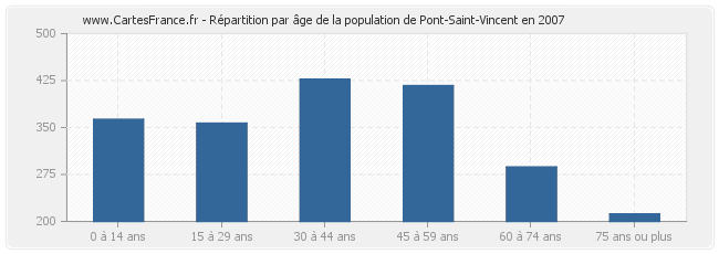 Répartition par âge de la population de Pont-Saint-Vincent en 2007