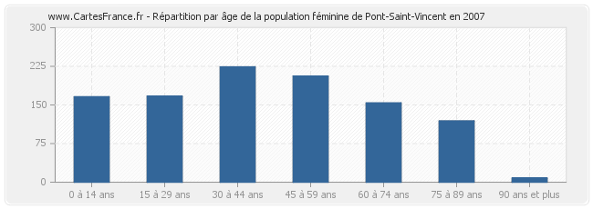 Répartition par âge de la population féminine de Pont-Saint-Vincent en 2007
