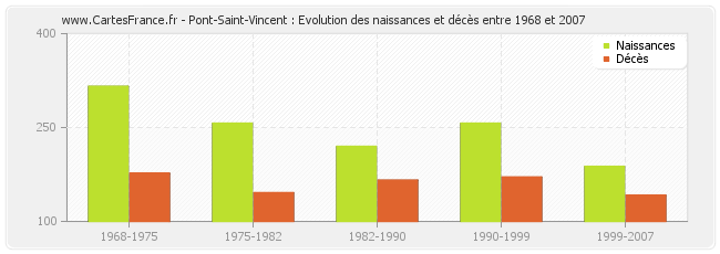 Pont-Saint-Vincent : Evolution des naissances et décès entre 1968 et 2007