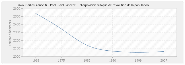 Pont-Saint-Vincent : Interpolation cubique de l'évolution de la population
