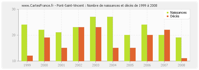Pont-Saint-Vincent : Nombre de naissances et décès de 1999 à 2008