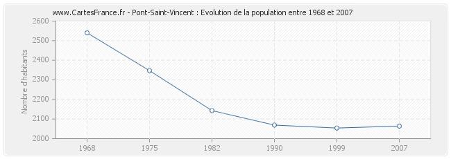 Population Pont-Saint-Vincent