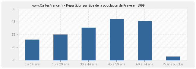Répartition par âge de la population de Praye en 1999