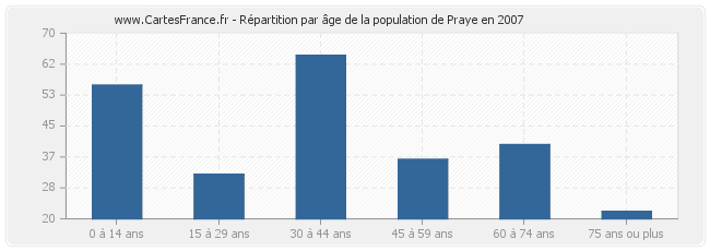 Répartition par âge de la population de Praye en 2007