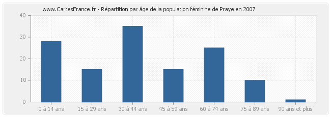 Répartition par âge de la population féminine de Praye en 2007