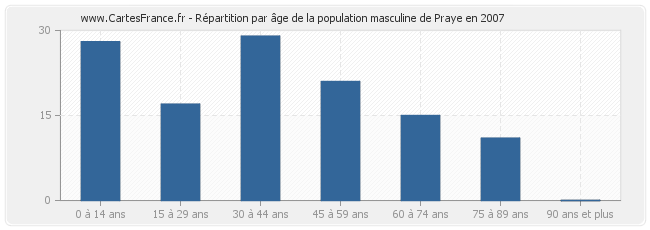 Répartition par âge de la population masculine de Praye en 2007