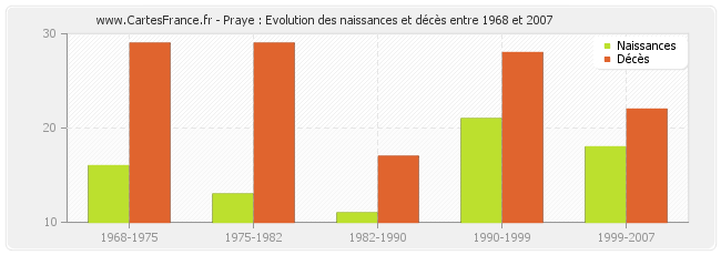 Praye : Evolution des naissances et décès entre 1968 et 2007