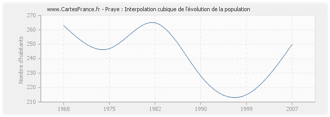 Praye : Interpolation cubique de l'évolution de la population