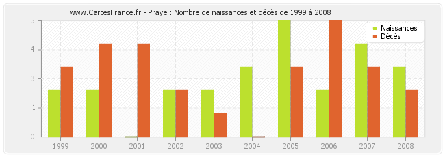 Praye : Nombre de naissances et décès de 1999 à 2008