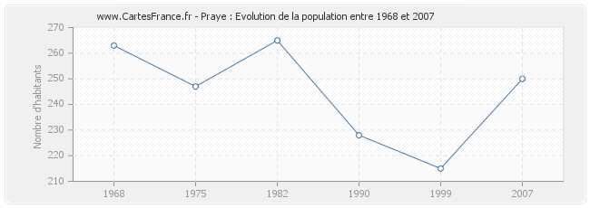Population Praye
