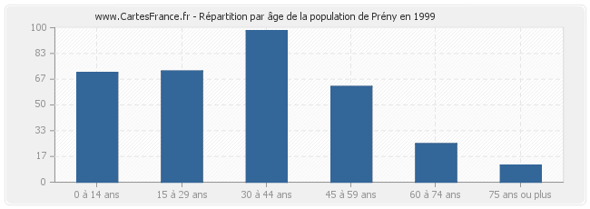 Répartition par âge de la population de Prény en 1999