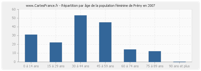 Répartition par âge de la population féminine de Prény en 2007