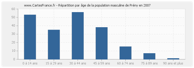 Répartition par âge de la population masculine de Prény en 2007