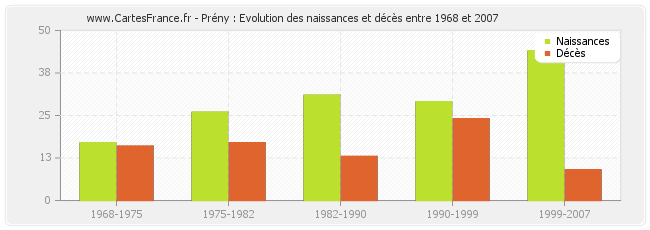 Prény : Evolution des naissances et décès entre 1968 et 2007