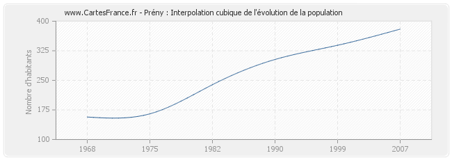 Prény : Interpolation cubique de l'évolution de la population