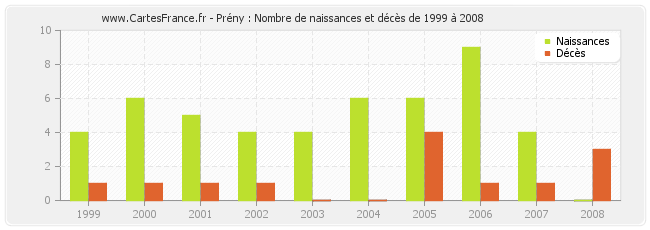 Prény : Nombre de naissances et décès de 1999 à 2008