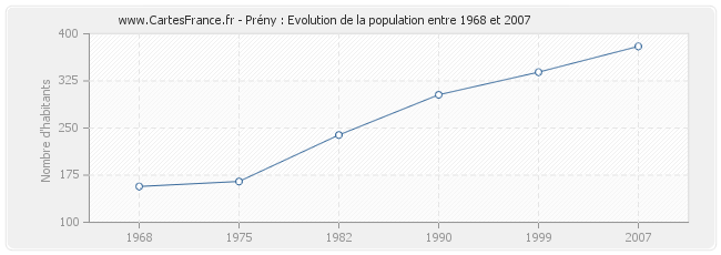 Population Prény