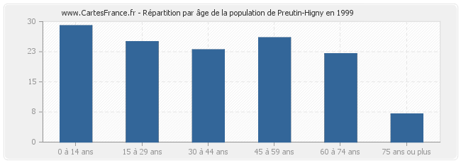 Répartition par âge de la population de Preutin-Higny en 1999