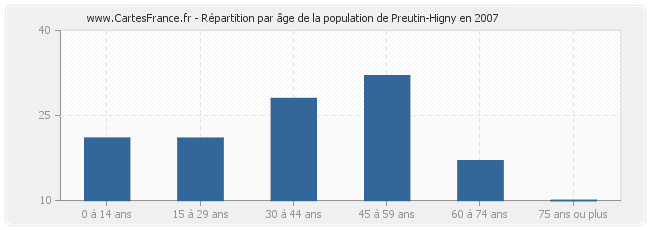 Répartition par âge de la population de Preutin-Higny en 2007