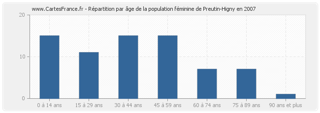 Répartition par âge de la population féminine de Preutin-Higny en 2007