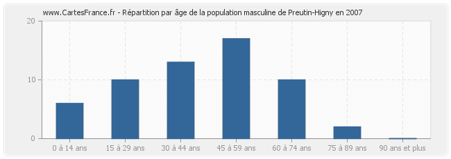 Répartition par âge de la population masculine de Preutin-Higny en 2007