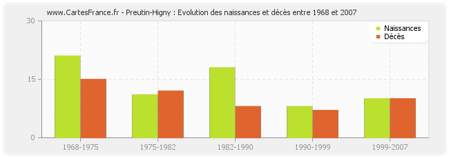 Preutin-Higny : Evolution des naissances et décès entre 1968 et 2007