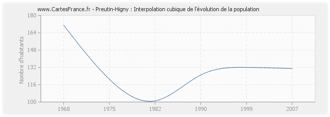 Preutin-Higny : Interpolation cubique de l'évolution de la population