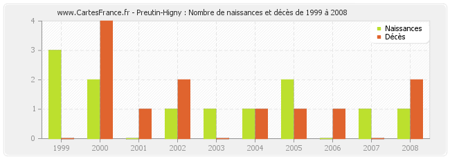 Preutin-Higny : Nombre de naissances et décès de 1999 à 2008