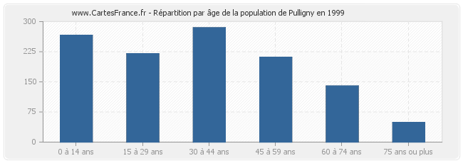 Répartition par âge de la population de Pulligny en 1999