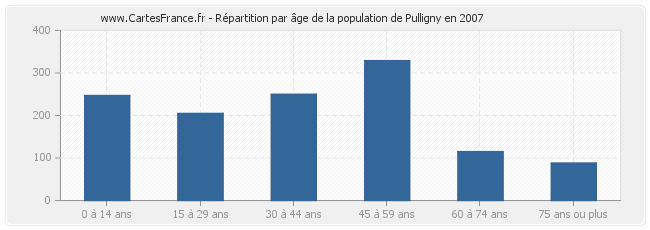 Répartition par âge de la population de Pulligny en 2007