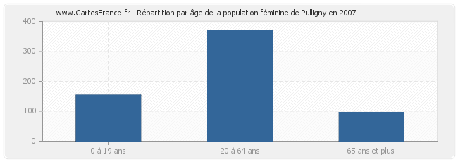 Répartition par âge de la population féminine de Pulligny en 2007