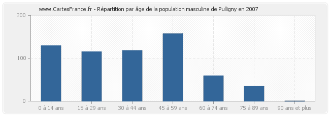 Répartition par âge de la population masculine de Pulligny en 2007