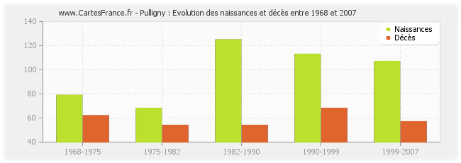 Pulligny : Evolution des naissances et décès entre 1968 et 2007