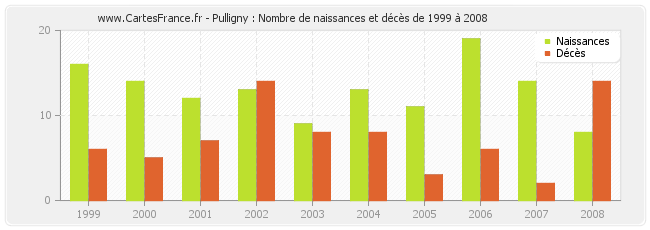 Pulligny : Nombre de naissances et décès de 1999 à 2008