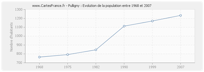 Population Pulligny